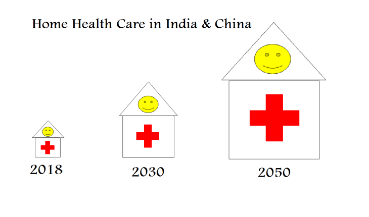 Home Health care in India and China